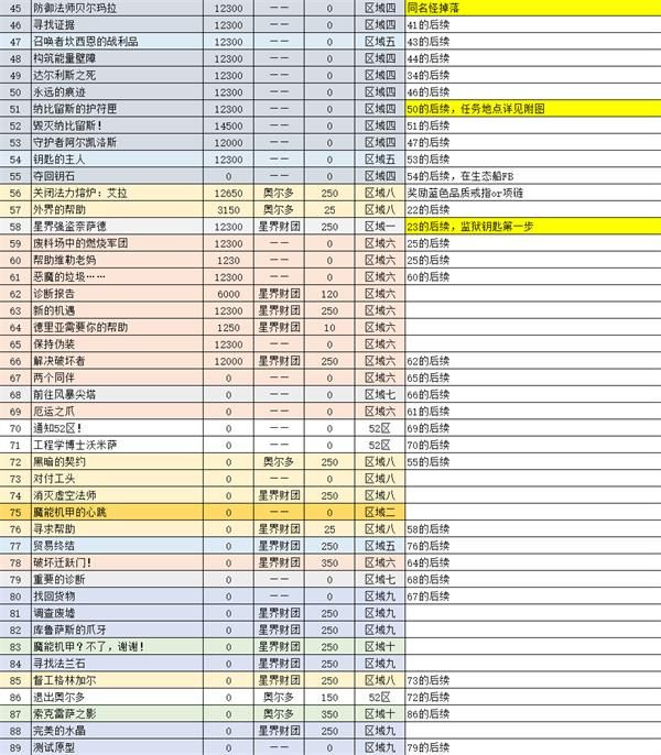 魔兽世界怀旧服tbc虚空风暴副本任务怎么做 魔兽世界怀旧服tbc虚空风暴副本任务攻略