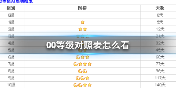 QQ等级对照表怎么看