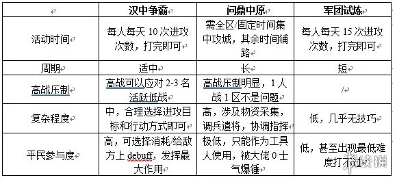 三国志幻想大陆汉中争霸玩法讲解介绍 三国志幻想大陆汉中争霸如何玩