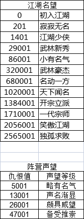 《这就是江湖》江湖名望及阵营声望等级