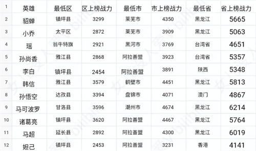 王者荣耀战力最低的地区2022