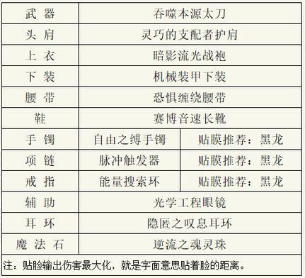 dnf阿修罗110版本装备怎么搭配