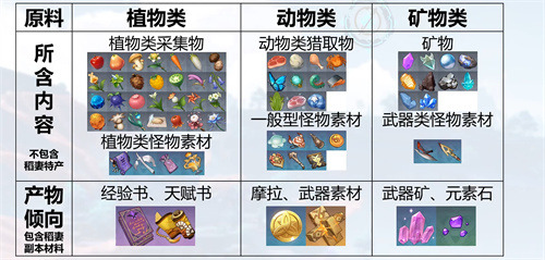 原神参量质变仪转换规则