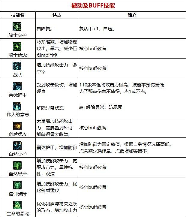 dnf110版本精灵骑士技能如何使用-精灵骑士技能解析