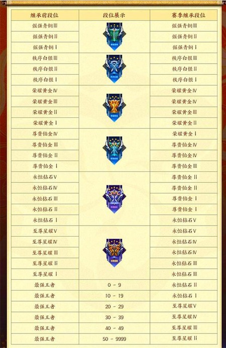 王者荣耀段位继承表最新