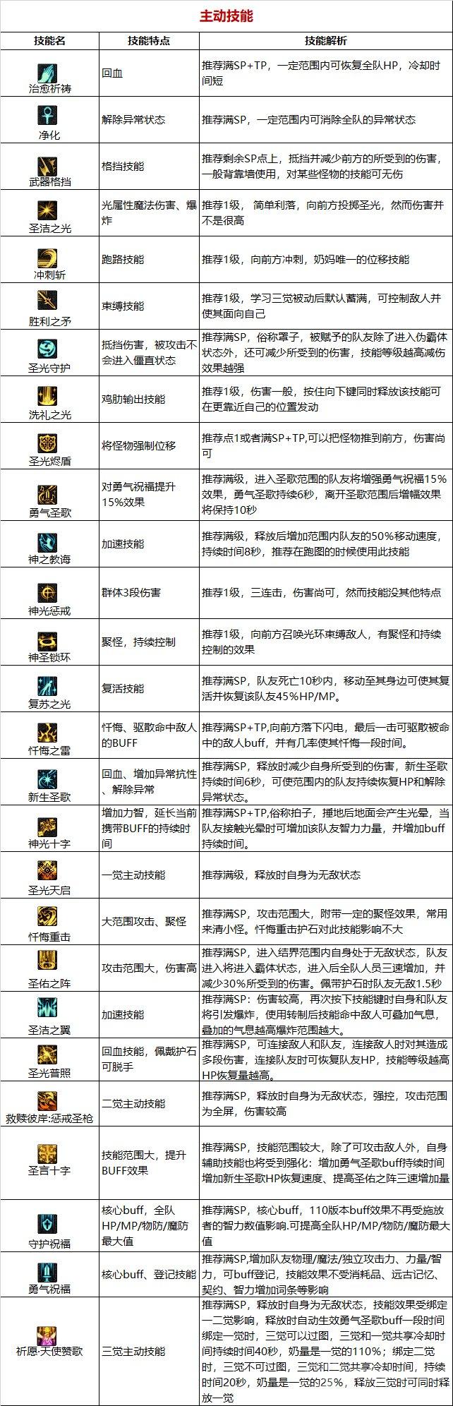 dnf110版本女圣骑士技能如何使用-女圣骑士技能解析