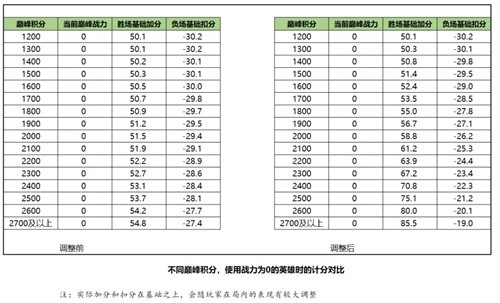 《王者荣耀》巅峰赛荣耀战力规则详解