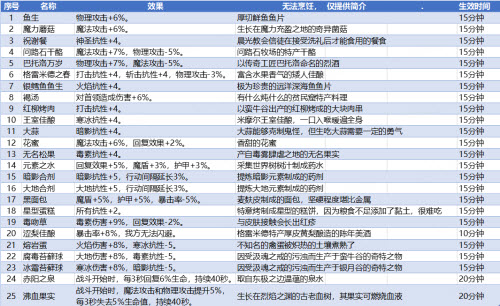 地下城堡3魂之诗食谱合集攻略