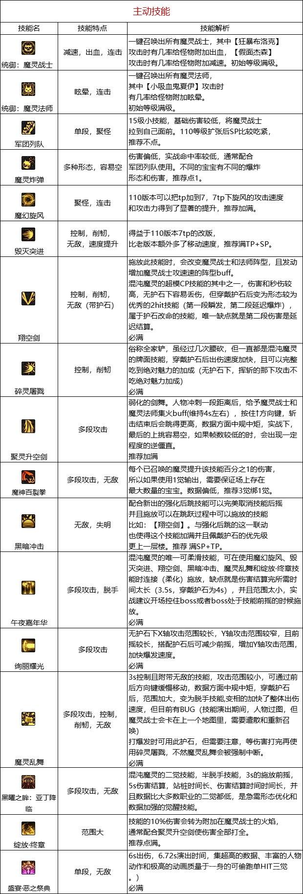 dnf110版本混沌魔灵技能如何使用-混沌魔灵技能解析