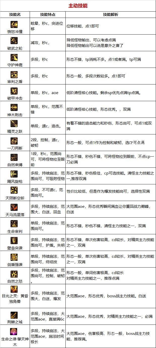 dnf110版本精灵骑士技能如何使用-精灵骑士技能解析