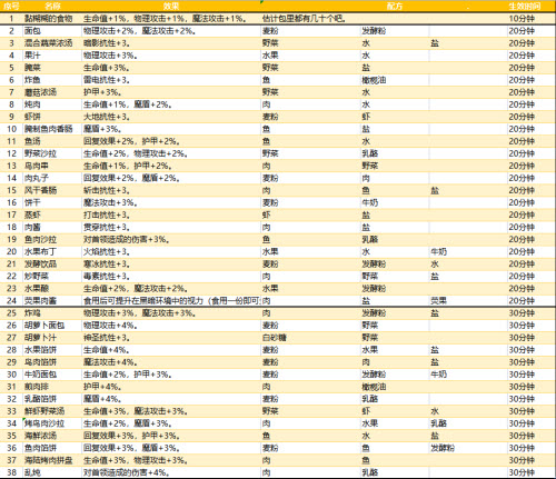 地下城堡3魂之诗食谱合集攻略