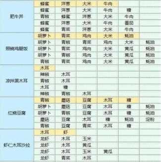 《魔卡少女樱回忆钥匙》食谱配方