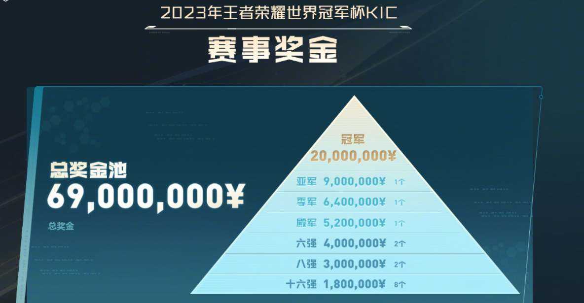 王者荣耀2023KIC奖池奖金介绍