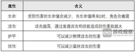 绯色回响角色属性效果一览